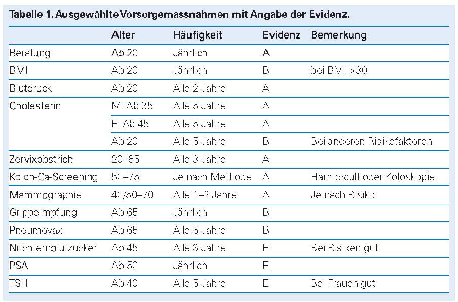 Frau normaler jahre blutdruck 45 Pulswerte bei